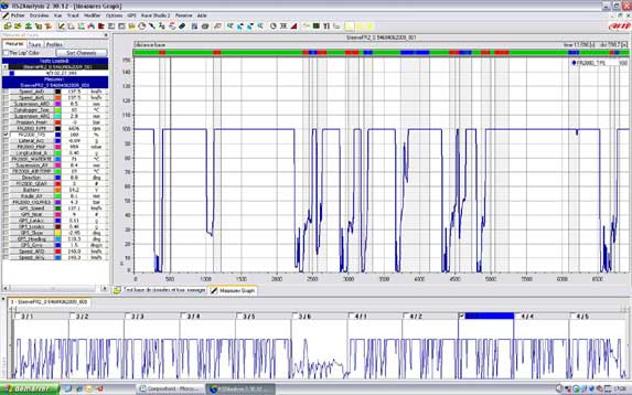Telemetrie, Darstellung der Betätigung des Gaspedals
